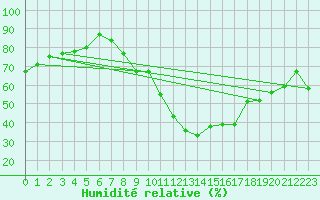 Courbe de l'humidit relative pour Le Luc - Cannet des Maures (83)