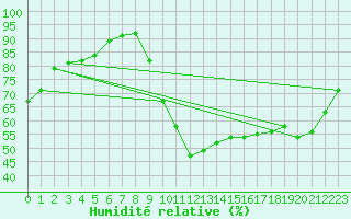 Courbe de l'humidit relative pour Laval (53)