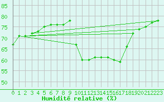 Courbe de l'humidit relative pour Roujan (34)