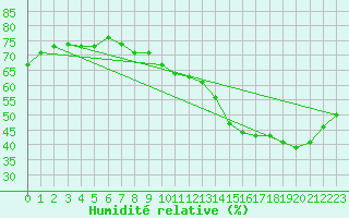 Courbe de l'humidit relative pour Muret (31)