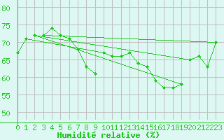 Courbe de l'humidit relative pour St Athan Royal Air Force Base