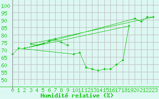 Courbe de l'humidit relative pour Xertigny-Moyenpal (88)
