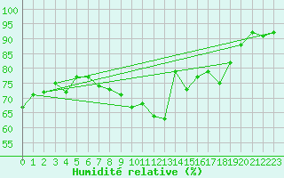 Courbe de l'humidit relative pour Pouzauges (85)