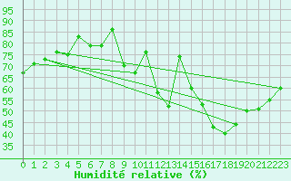 Courbe de l'humidit relative pour Leinefelde