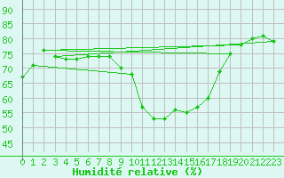 Courbe de l'humidit relative pour Perpignan Moulin  Vent (66)