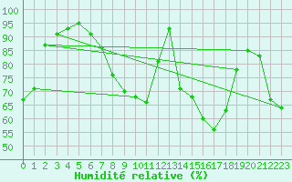 Courbe de l'humidit relative pour Elzach-Fisnacht