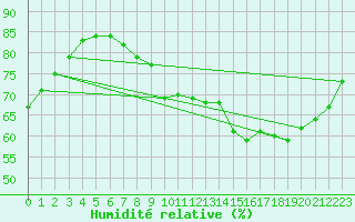 Courbe de l'humidit relative pour St Athan Royal Air Force Base