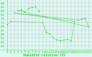 Courbe de l'humidit relative pour Troyes (10)