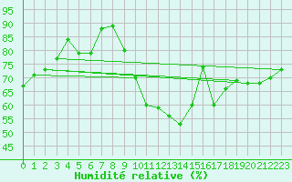 Courbe de l'humidit relative pour Saint-Sorlin-en-Valloire (26)