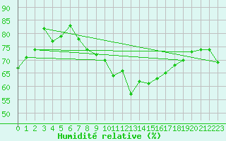 Courbe de l'humidit relative pour Rochefort Saint-Agnant (17)