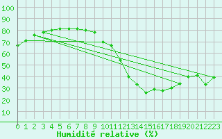 Courbe de l'humidit relative pour Jan (Esp)