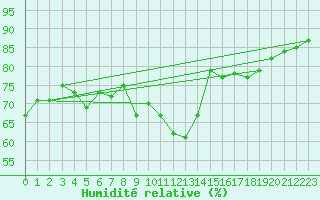 Courbe de l'humidit relative pour Ciudad Real (Esp)