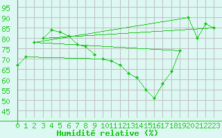 Courbe de l'humidit relative pour Terschelling Hoorn