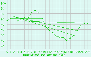 Courbe de l'humidit relative pour Carcassonne (11)