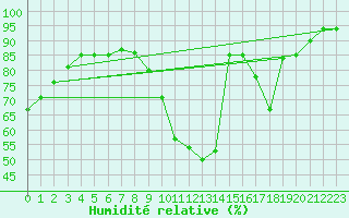 Courbe de l'humidit relative pour Lille (59)