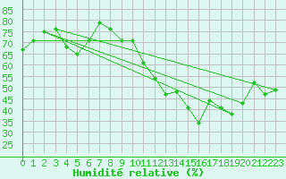 Courbe de l'humidit relative pour Laegern