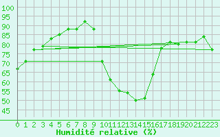 Courbe de l'humidit relative pour Beitem (Be)