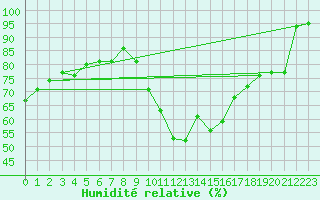 Courbe de l'humidit relative pour Millau - Soulobres (12)