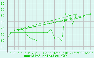 Courbe de l'humidit relative pour Bad Marienberg