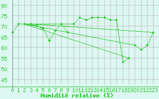 Courbe de l'humidit relative pour Bari