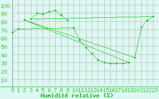 Courbe de l'humidit relative pour Dax (40)