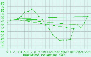 Courbe de l'humidit relative pour Belvs (24)