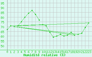 Courbe de l'humidit relative pour Avord (18)