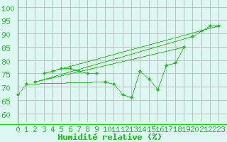 Courbe de l'humidit relative pour Montlimar (26)