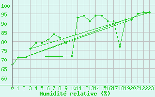 Courbe de l'humidit relative pour Chamonix-Mont-Blanc (74)