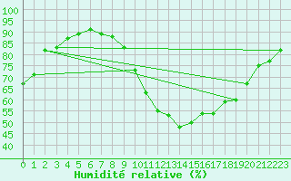 Courbe de l'humidit relative pour Perpignan Moulin  Vent (66)