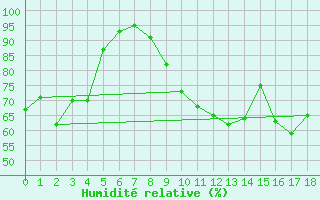 Courbe de l'humidit relative pour Voss-Bo