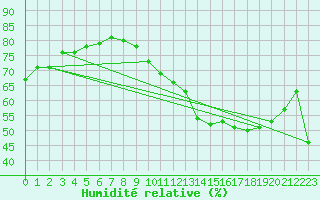 Courbe de l'humidit relative pour Saint Witz (95)