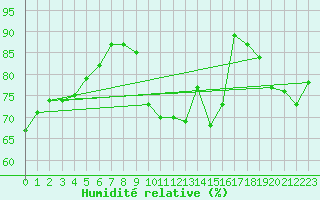 Courbe de l'humidit relative pour Villacoublay (78)