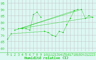 Courbe de l'humidit relative pour Pully-Lausanne (Sw)