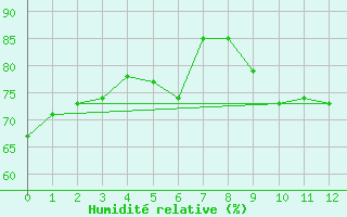 Courbe de l'humidit relative pour Sandberg