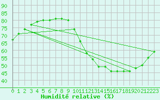 Courbe de l'humidit relative pour L'Huisserie (53)