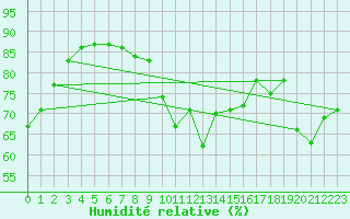 Courbe de l'humidit relative pour Dieppe (76)
