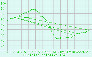 Courbe de l'humidit relative pour Variscourt (02)