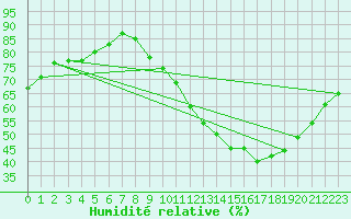 Courbe de l'humidit relative pour Le Bourget (93)