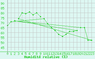 Courbe de l'humidit relative pour Porquerolles (83)