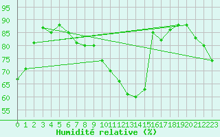 Courbe de l'humidit relative pour Petiville (76)
