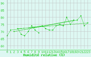 Courbe de l'humidit relative pour Lady Elliot Island