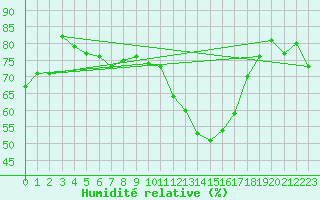 Courbe de l'humidit relative pour Cabestany (66)
