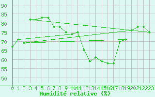 Courbe de l'humidit relative pour Saint Gallen