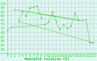 Courbe de l'humidit relative pour Les crins - Nivose (38)