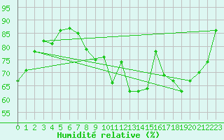 Courbe de l'humidit relative pour Berlin-Dahlem