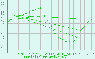 Courbe de l'humidit relative pour Corsept (44)