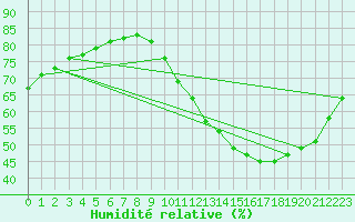 Courbe de l'humidit relative pour Fains-Veel (55)