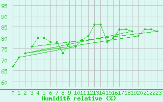 Courbe de l'humidit relative pour Lyon - Bron (69)