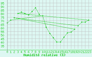 Courbe de l'humidit relative pour Eger